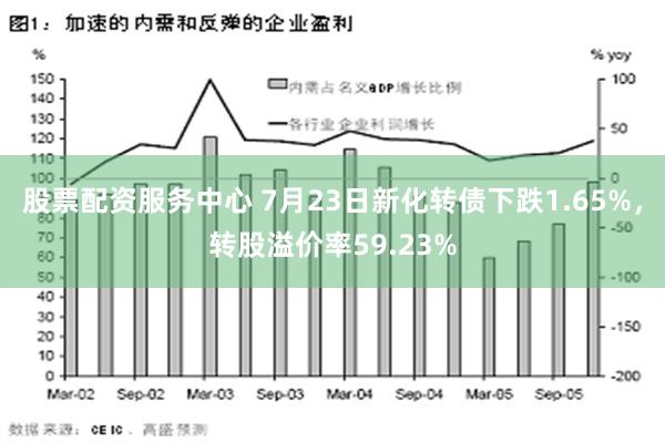 股票配资服务中心 7月23日新化转债下跌1.65%，转股溢价率59.23%