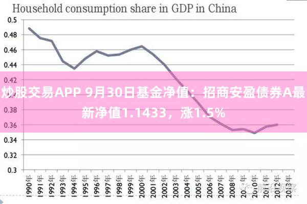 炒股交易APP 9月30日基金净值：招商安盈债券A最新净值1.1433，涨1.5%