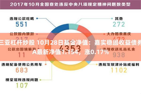 三亚杠杆炒股 10月28日基金净值：嘉实稳固收益债券A最新净值1.154，涨0.17%